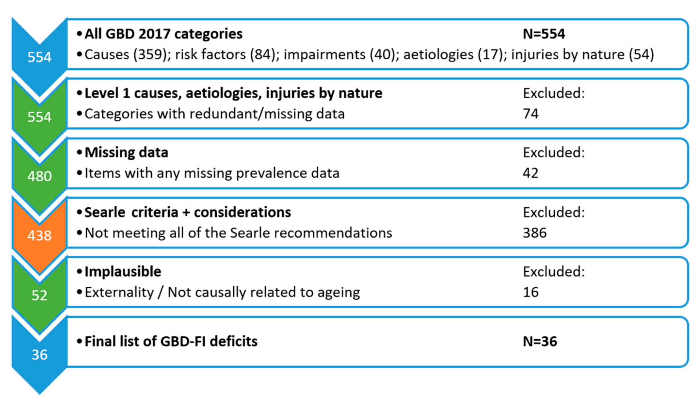 IJERPH Free FullText Assessing Global Frailty Scores Development