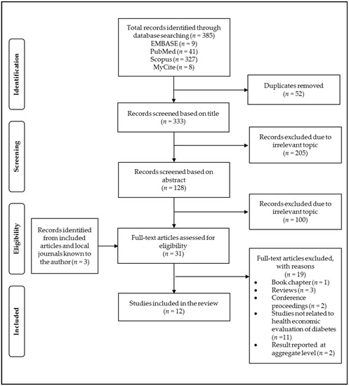 IJERPH | Free Full-Text | A Systematic Review of the Economic