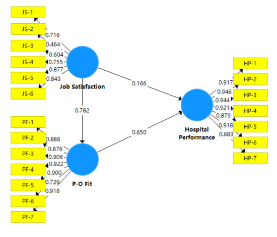 Ijerph Free Full Text Job Satisfaction And Hospital Performance Rated By Physicians In China A Moderated Mediation Analysis On The Role Of Income And Person Organization Fit Html