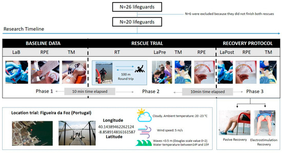 Ijerph Free Full Text Is Low Frequency Electrical Stimulation A Tool For Recovery After A Water Rescue A Cross Over Study With Lifeguards Html Ijerph Free Full Text Is Low Frequency Electrical Stimulation A Tool For Recovery After A Water Rescue A Cross Over Study With Lifeguards Html