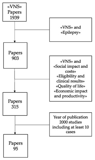 Ijerph Free Full Text Health Technology Assessment Report On Vagus Nerve Stimulation In Drug Resistant Epilepsy Html