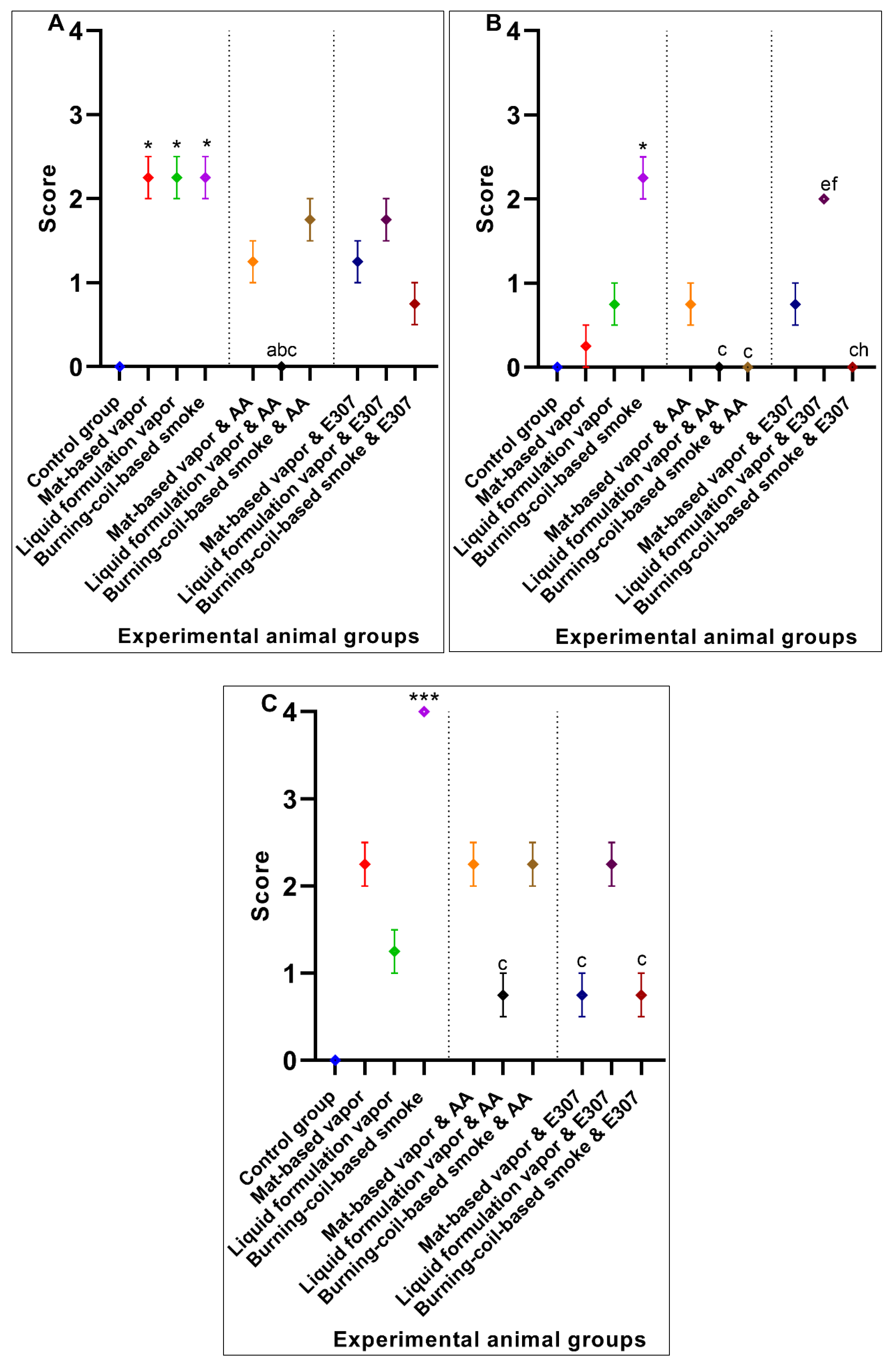 ijerph free full text pyrethroid induced organ toxicity and anti oxidant supplemented amelioration of toxicity and organ damage the protective roles of ascorbic acid and a tocopherol html