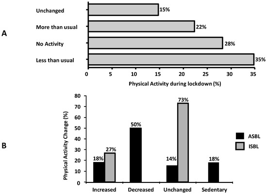 Ijerph Free Full Text Determinants Of The Lifestyle Changes During Covid 19 Pandemic In The Residents Of Northern Italy Html