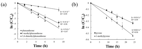 Enhancement of Toxic Efficacy of Alkylated Polycyclic Enhancement of Toxic Efficacy of Alkylated Polycyclic