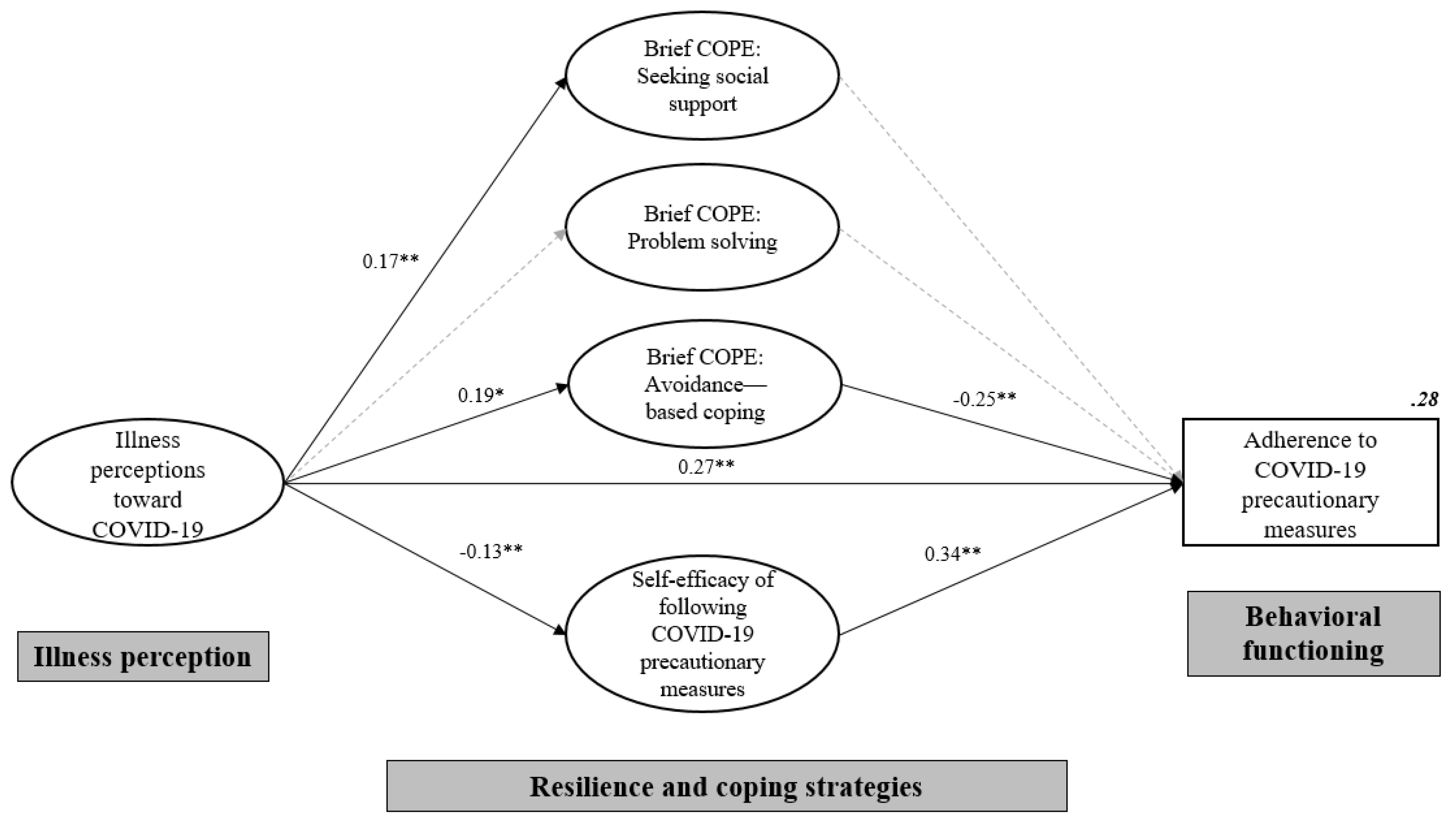 Ijerph Free Full Text The Role Of Illness Perceptions Coping And Self Efficacy On Adherence To Precautionary Measures For Covid 19 Html Ijerph Free Full Text The Role Of Illness Perceptions Coping And Self Efficacy On Adherence To Precautionary Measures For Covid 19 Html