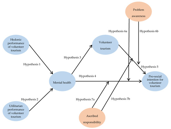 IJERPH | Free Hedonic and Utilitarian Performances as of Mental Health and Pro-Social Behaviors among Volunteer Tourists | HTML