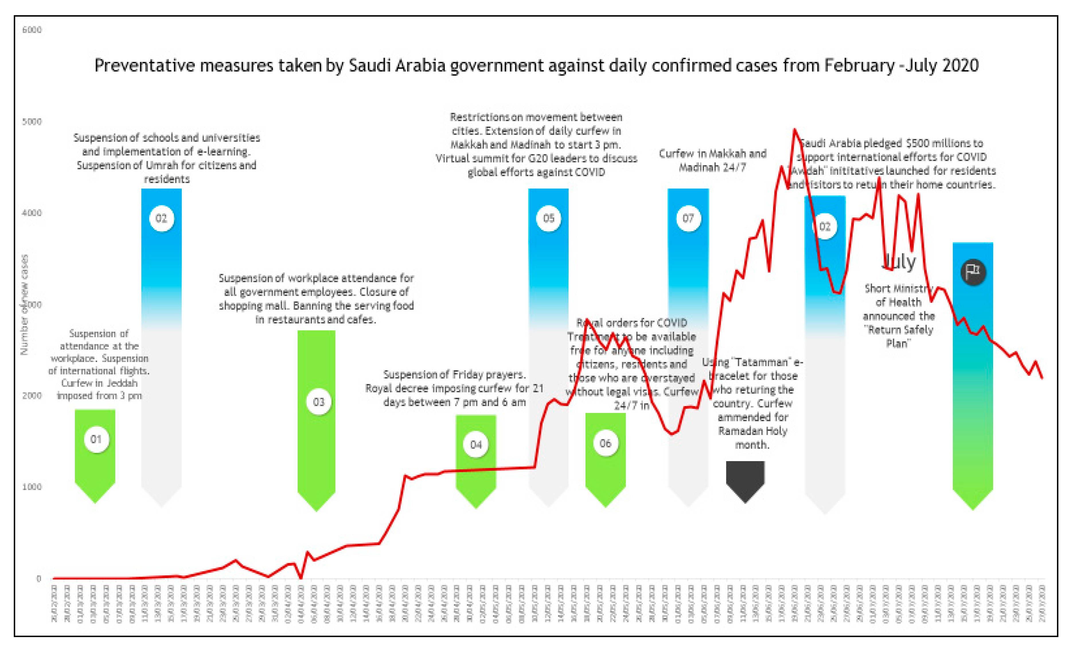 Restrictions saudi 19 arabia in covid Travel Guidelines