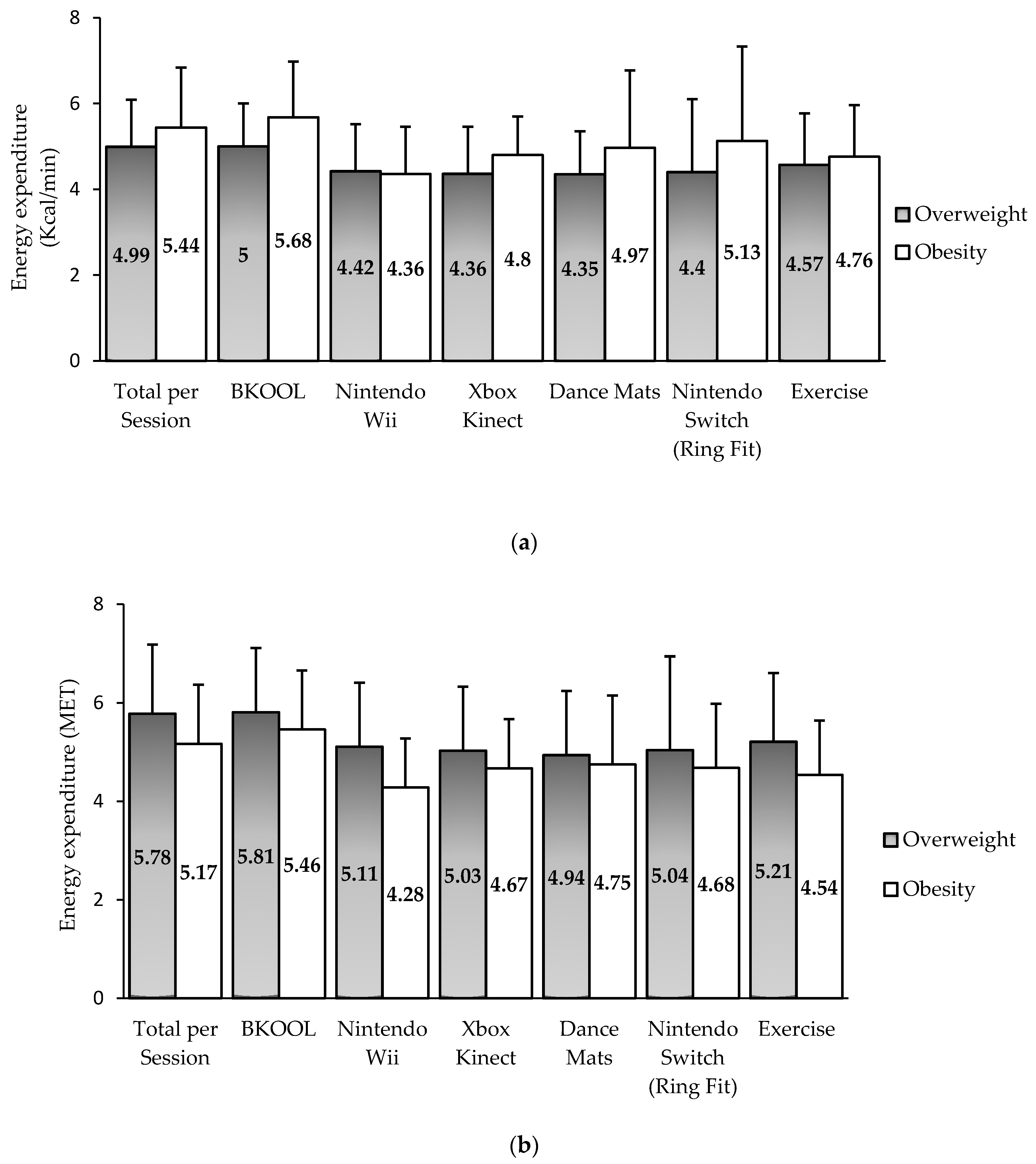 Ijerph Free Full Text Assessment Of Active Video Games Energy Expenditure In Children With Overweight And Obesity And Differences By Gender Html