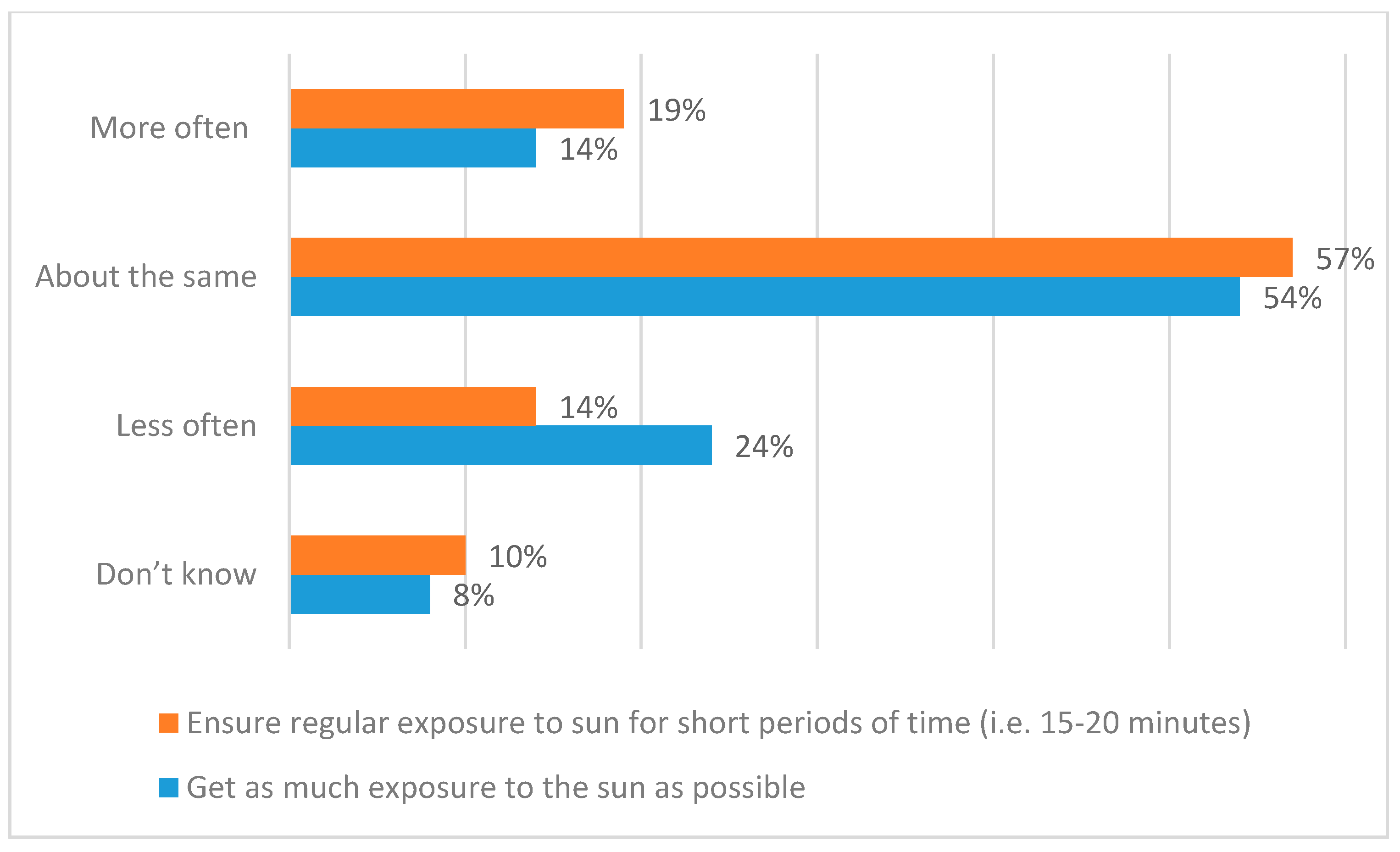 Ijerph Free Full Text Public Awareness And Behaviour In Great Britain In The Context Of Sunlight Exposure And Vitamin D Results From The First Large Scale And Representative Survey Html Ijerph Free Full Text Public Awareness And Behaviour In Great Britain In The Context Of Sunlight Exposure And Vitamin D Results From The First Large Scale And Representative Survey Html