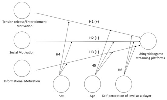 IJERPH Free Full-Text Motivations for the Use of Video Game Streaming Platforms The Moderating Effect of Sex, Age and Self-Perception of Level as a Player pic