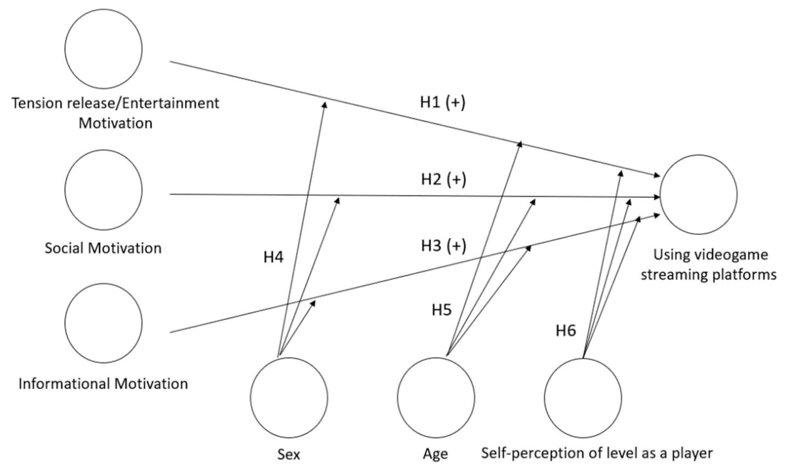 IJERPH Free Full-Text Motivations for the Use of Video Game Streaming Platforms The Moderating Effect of Sex, Age and Self-Perception of Level as a Player