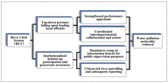 Ijerph Free Full Text Top Down And Bottom Up Approaches To Environmental Governance In China Evidence From The River Chief System Rcs Html