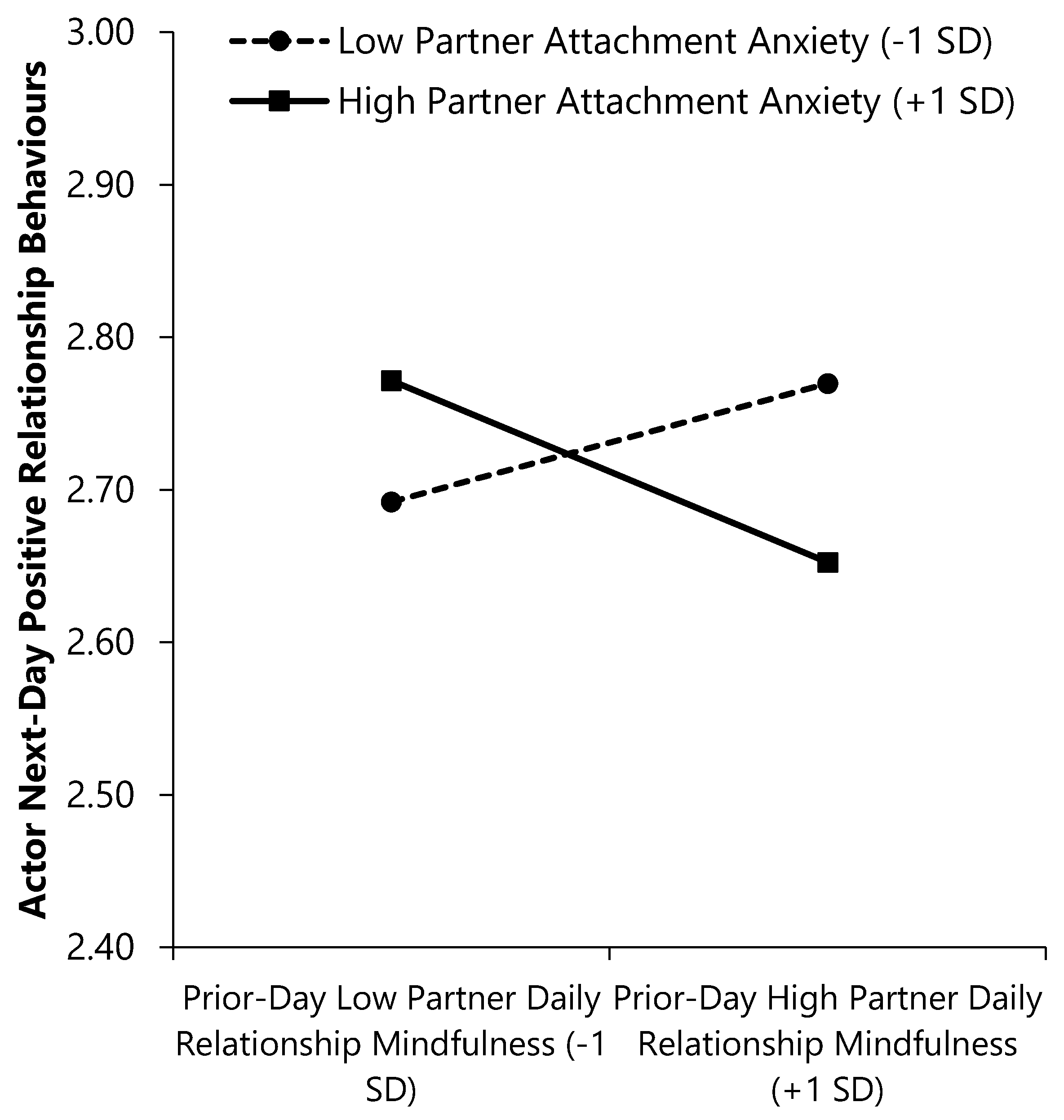 Actor-partner model for avoidant attachment dimension