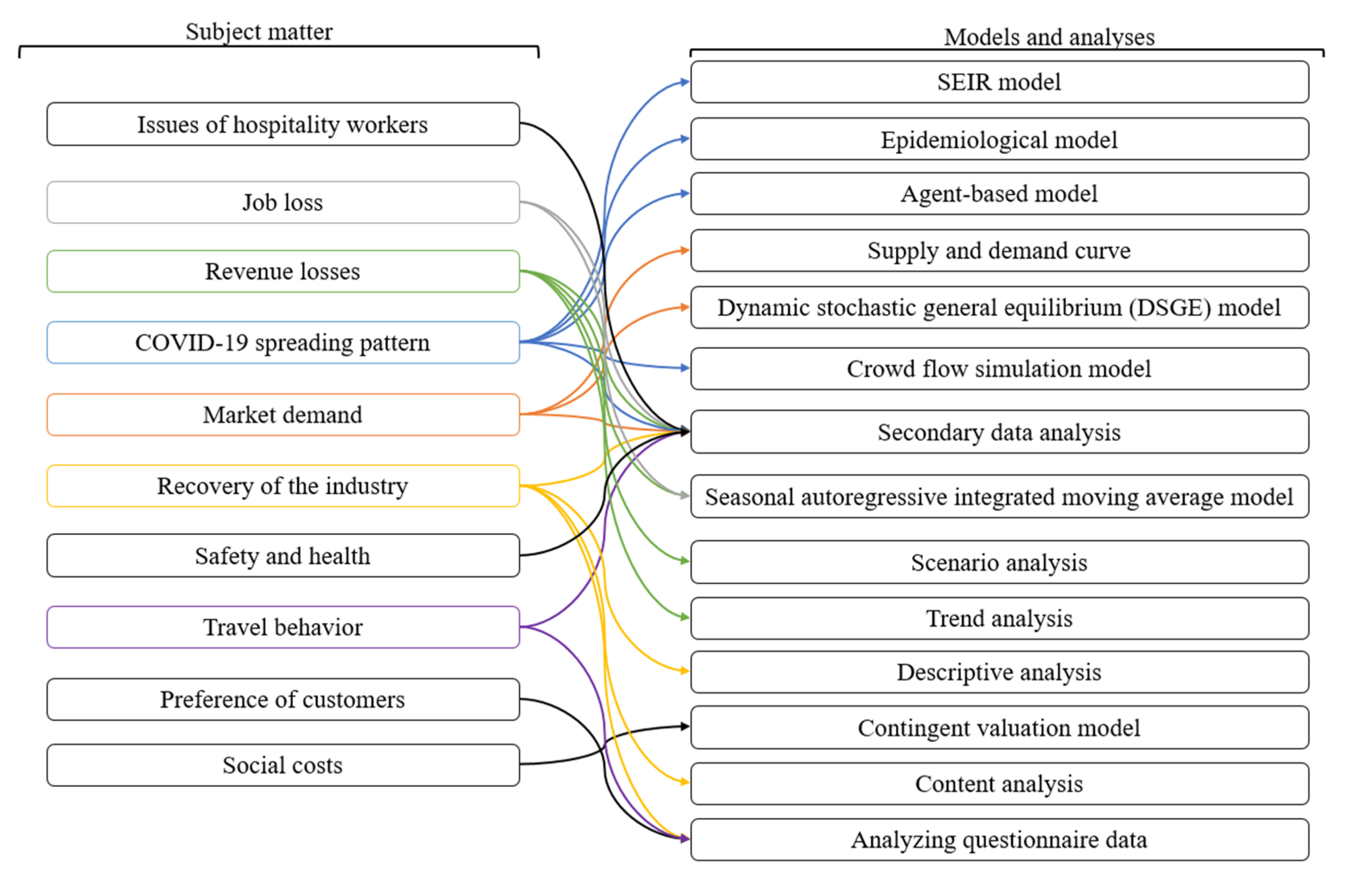 research title about hospitality management during pandemic