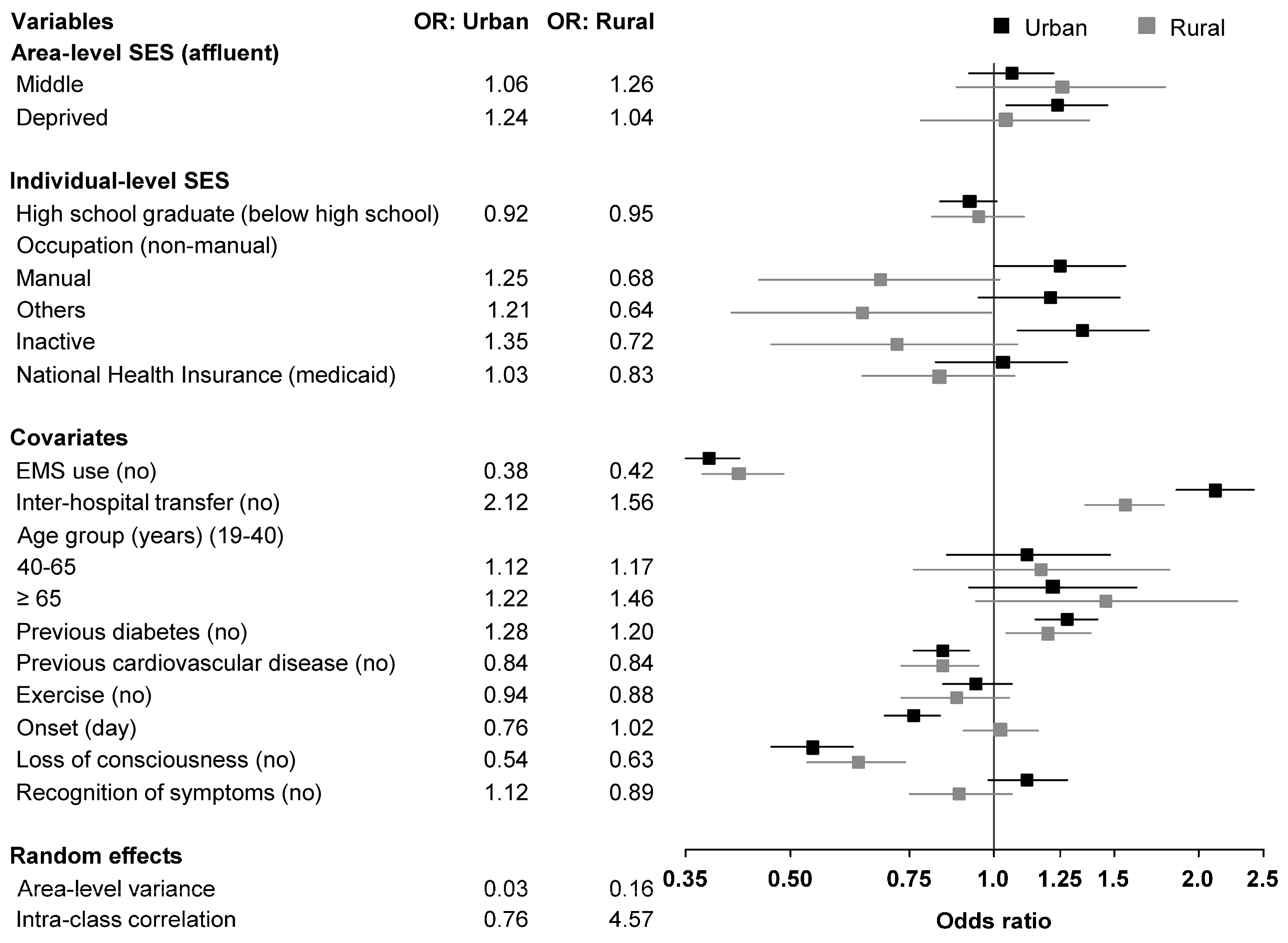 Ijerph 17 07392 g002