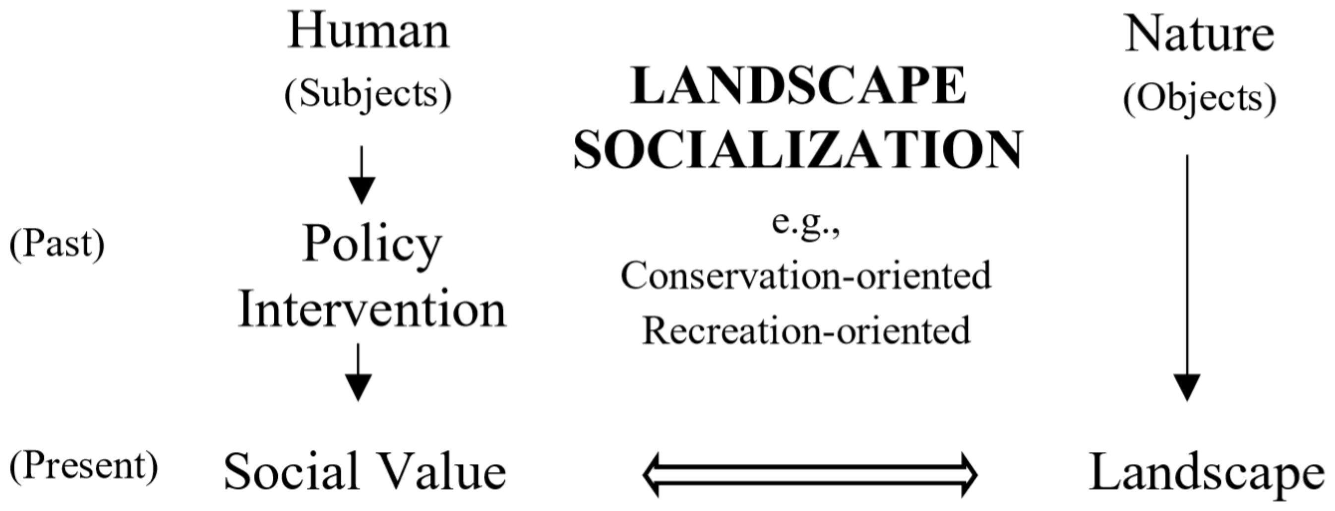 stimulere Forbyde Hysterisk morsom IJERPH | Free Full-Text | Understanding Human–Nature Connections Through  Landscape Socialization