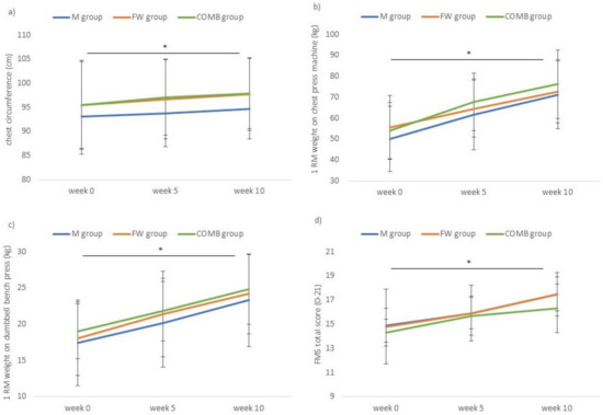 PDF) Maximum Heart Rate during exercise: Reliability of the 220-age and  Tanaka formulas in healthy young people at a moderate altitude