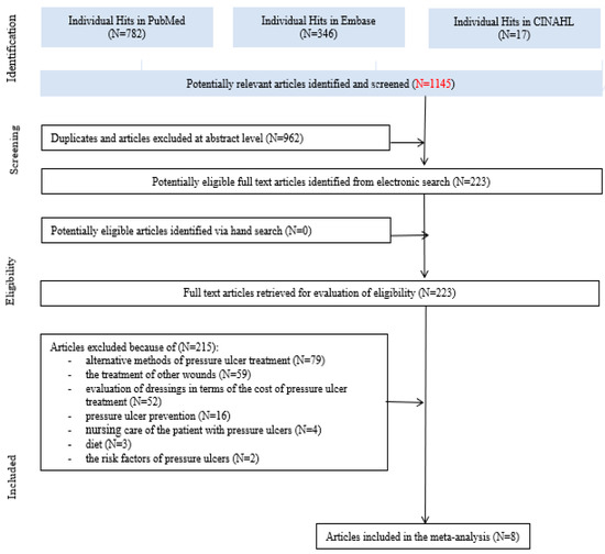 IJERPH Free FullText Effectiveness of Hydrocolloid Dressings for