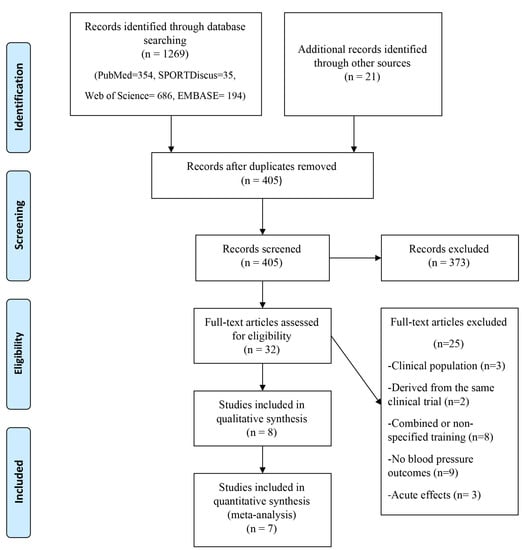 Effects of aerobic exercise on blood pressure in patients with  hypertension: a systematic review and dose-response meta-analysis of  randomized trials