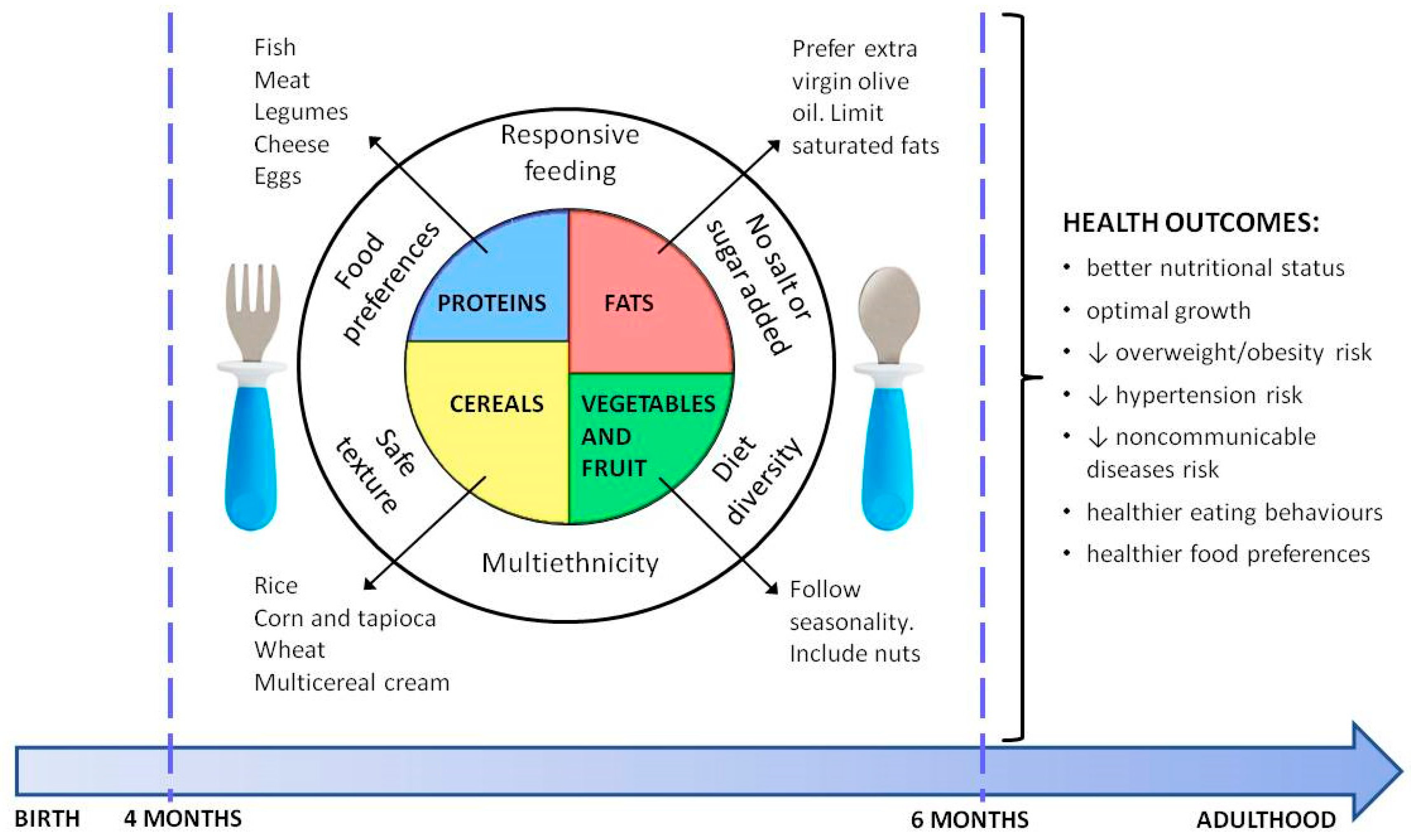 Early Intervention Feeding Strategies