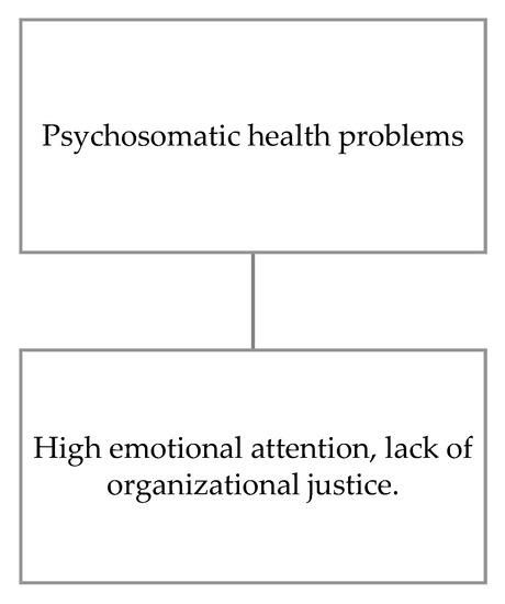 Psychosocial Risk Factors and their Impact on the Performance of