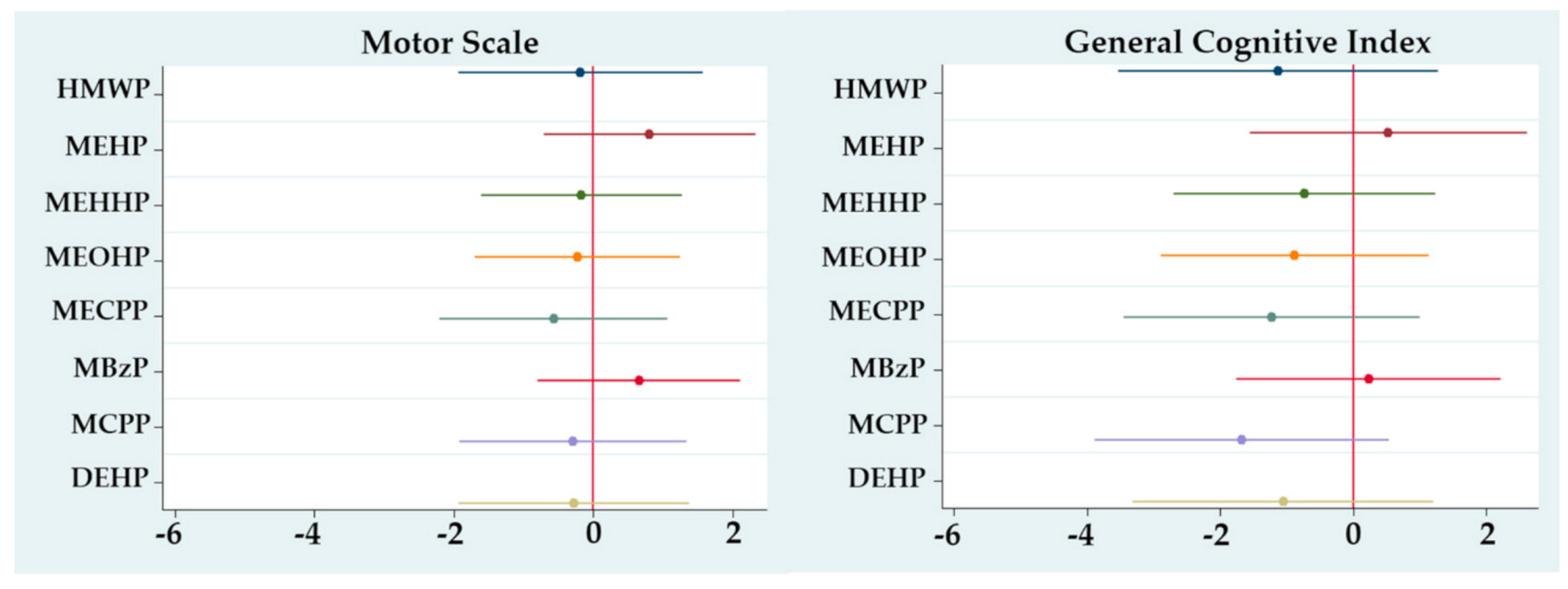 Ijerph Free Full Text Early Gestational Exposure To High Molecular Weight Phthalates And Its Association With 48 Month Old Children S Motor And Cognitive Scores Html