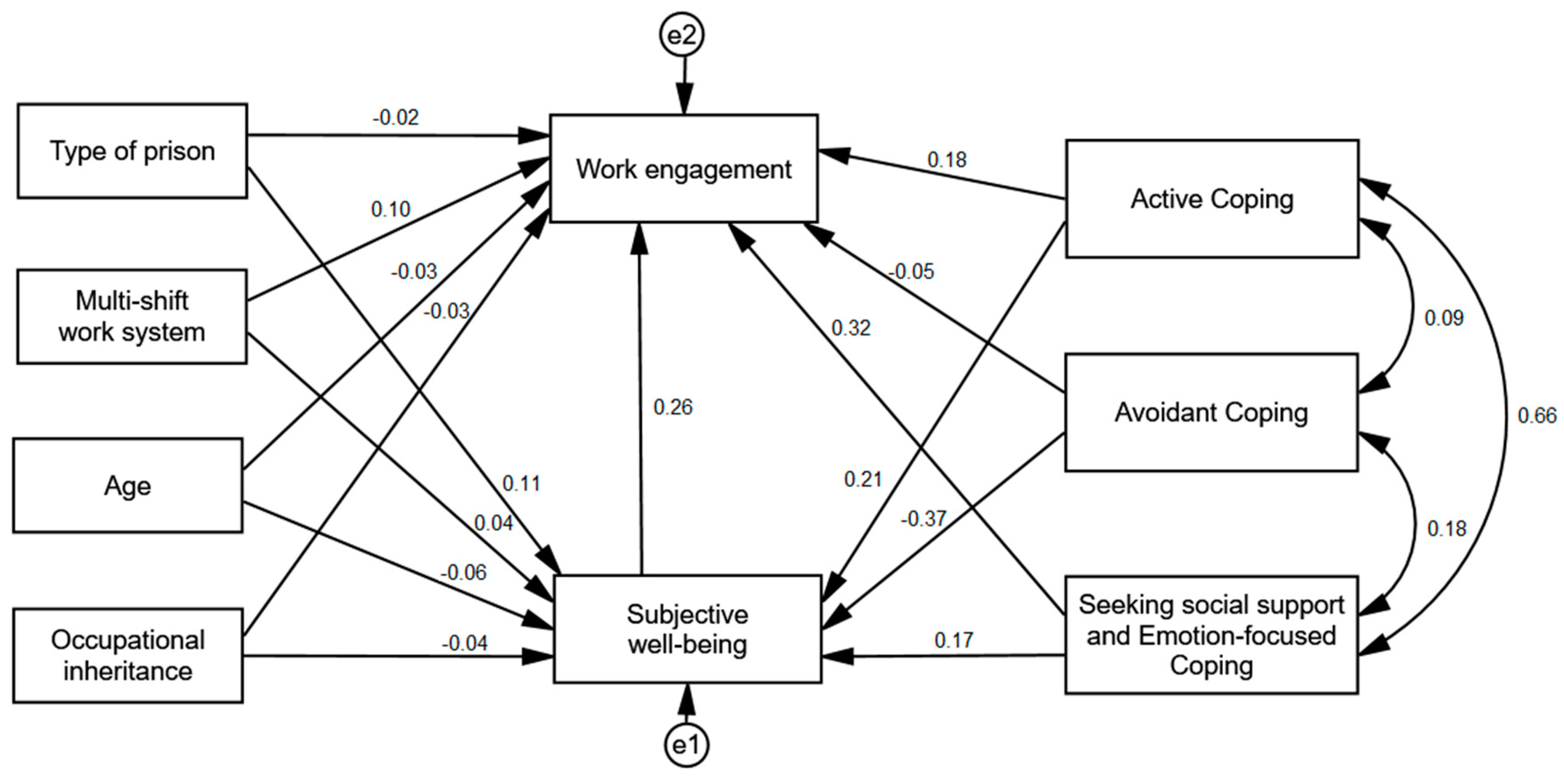 Ijerph Free Full Text Work Engagement Among Prison Officers The Role Of Individual And Organizational Factors In The Polish And Indonesian Penitentiary Systems Html