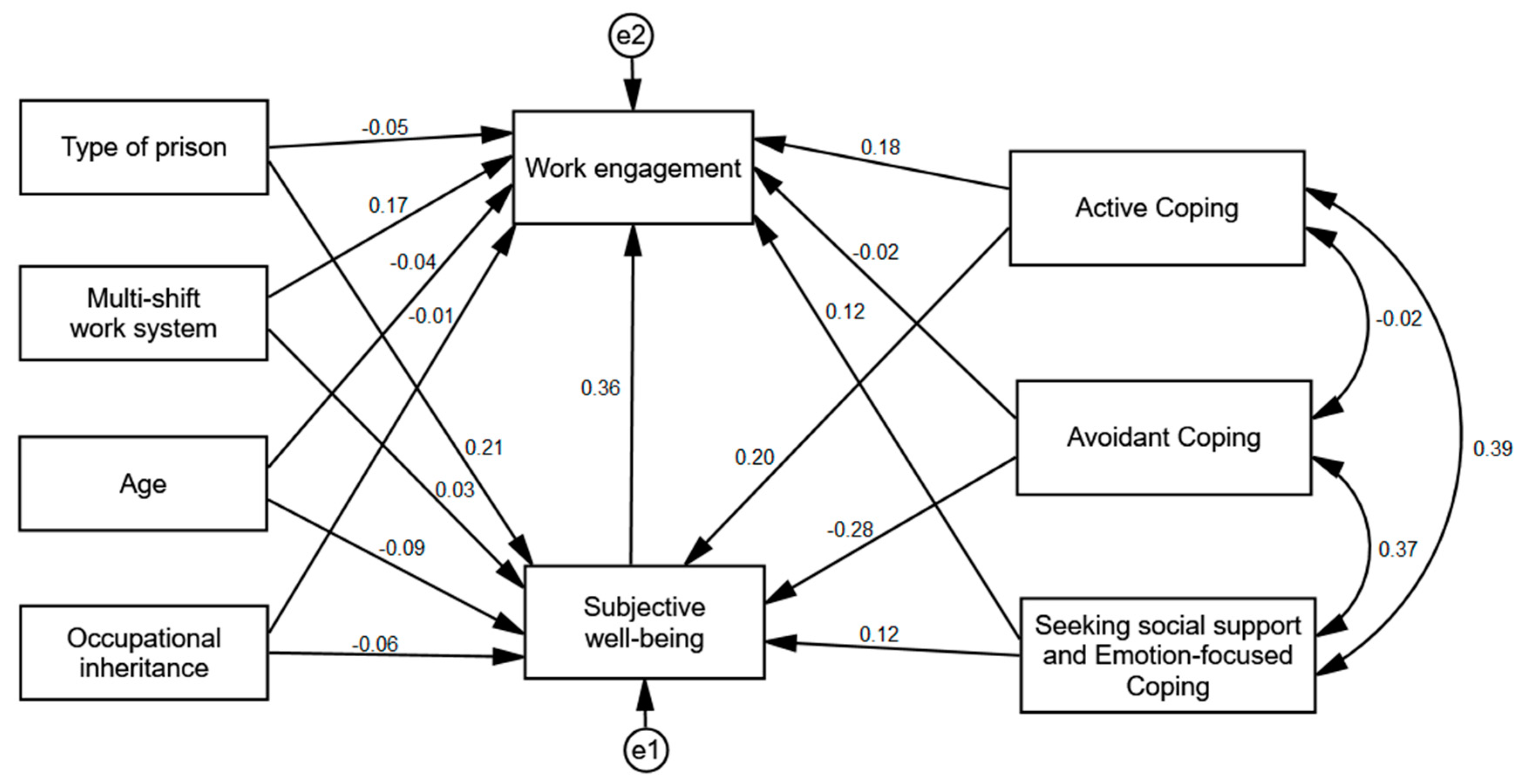 Ijerph Free Full Text Work Engagement Among Prison Officers The Role Of Individual And Organizational Factors In The Polish And Indonesian Penitentiary Systems Html