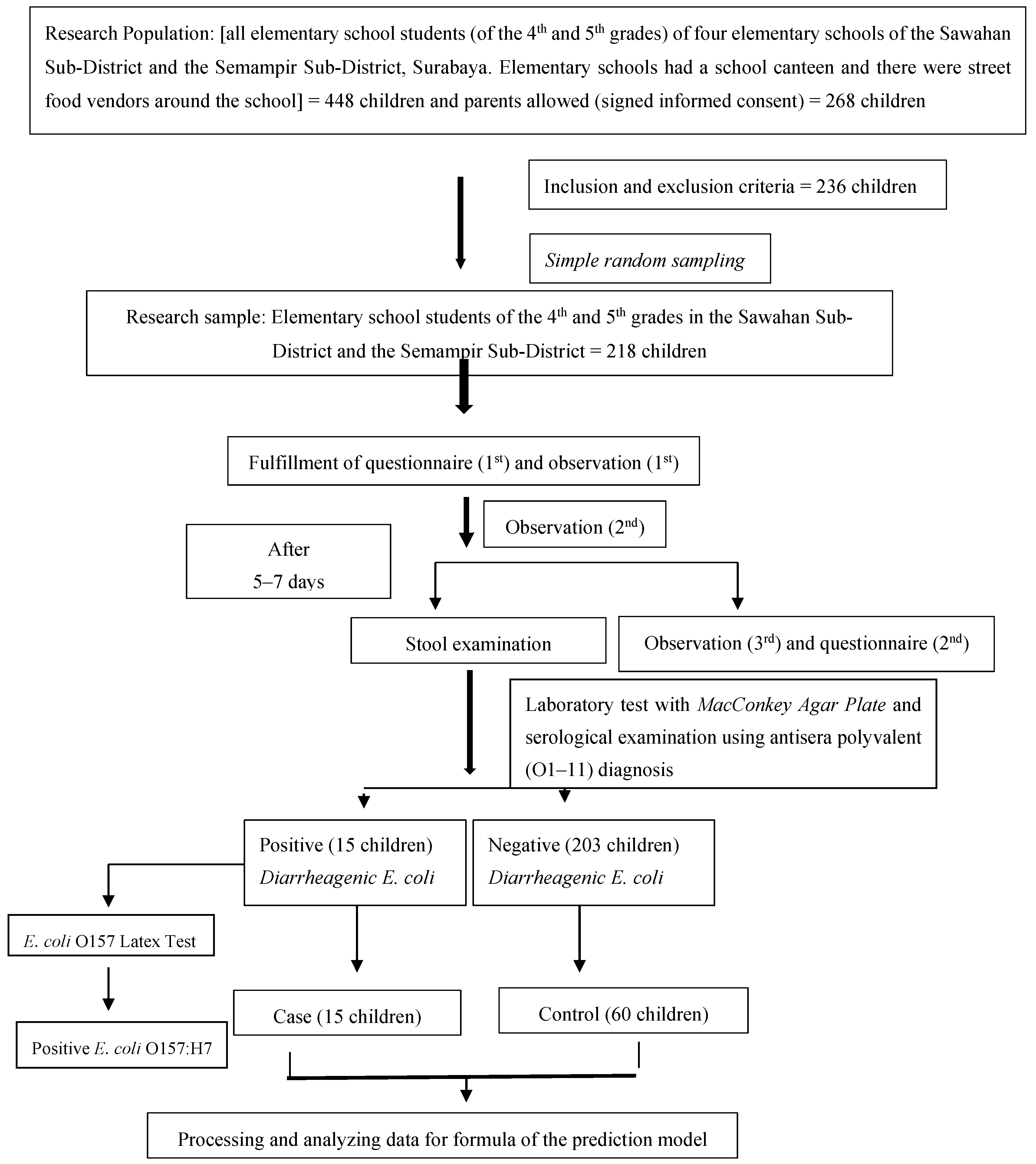 Ijerph Free Full Text Transmission Media Of Foodborne Diseases As An Index Prediction Of Diarrheagenic Escherichia Coli Study At Elementary School Surabaya Indonesia Html