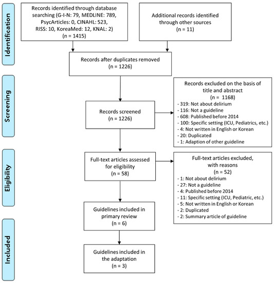 Development and Evaluation of Clinical Practice Guideline for Delirium