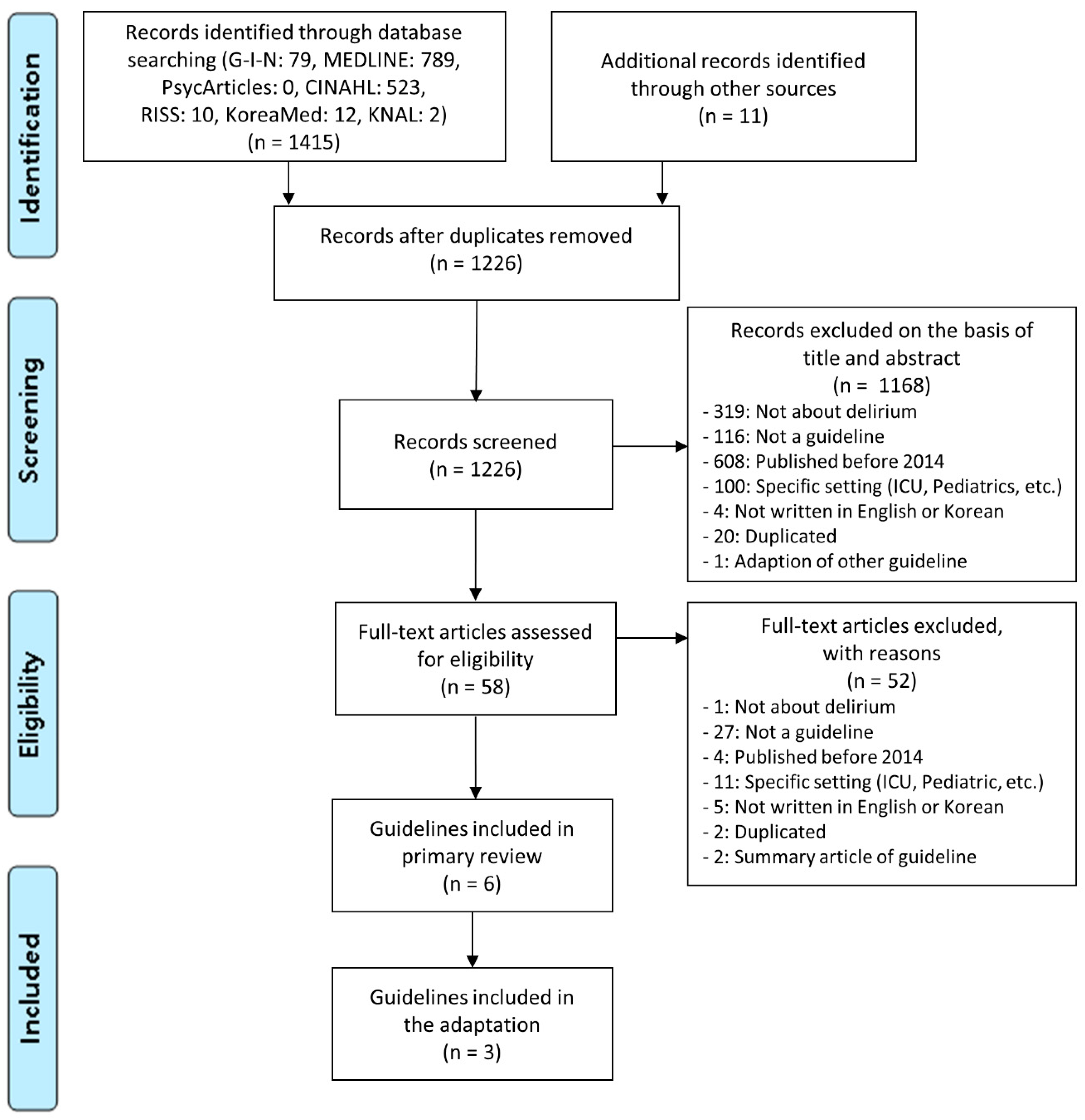 Ijerph Free Full Text Development And Evaluation Of Clinical Practice Guideline For Delirium