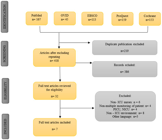 Intensive Care Unit Alarm Response By Healthcare Workers Literature Review.