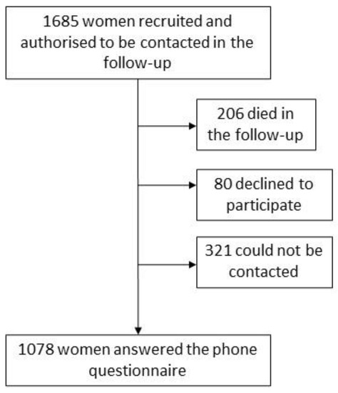 Quality of Life in a Cohort of 1078 Women Diagnosed with Breast 