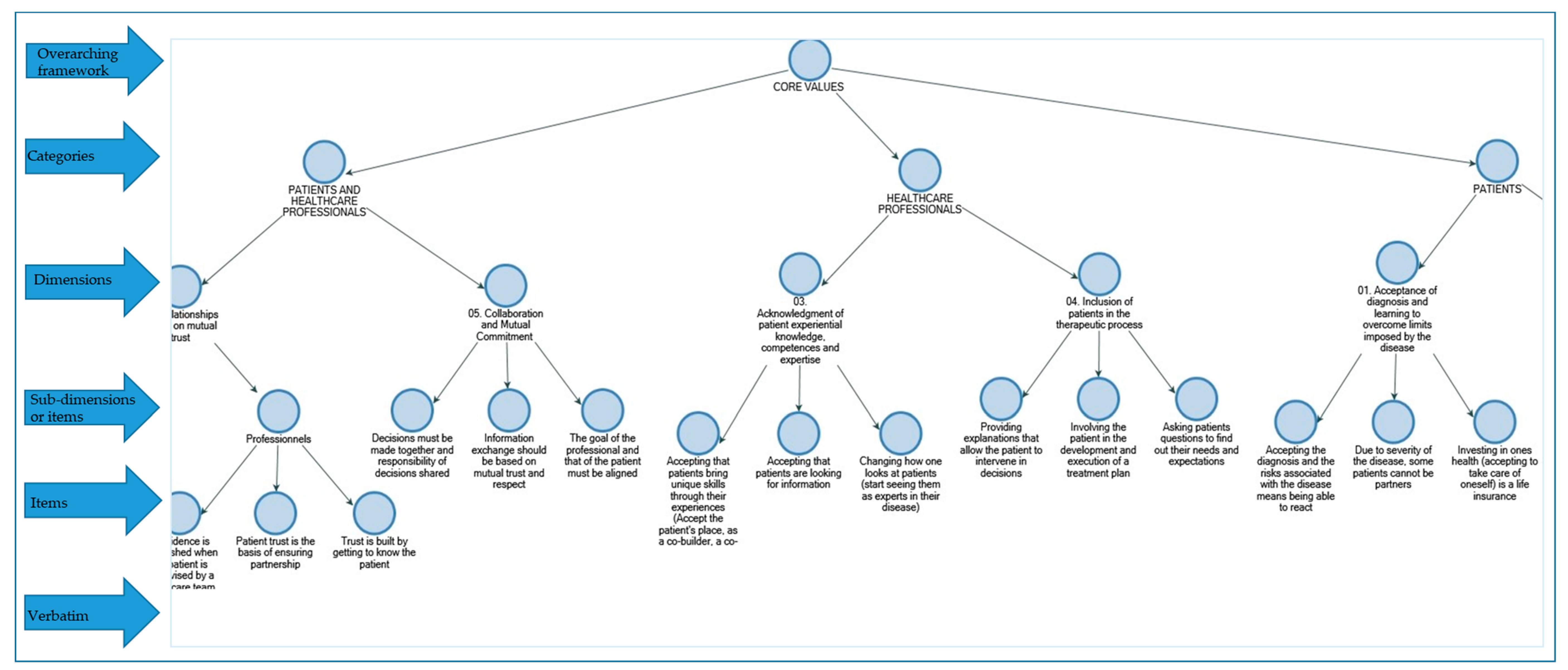 Ijerph Free Full Text Core Values That Influence The Patient Healthcare Professional Power Dynamic Steering Interaction Towards Partnership Html