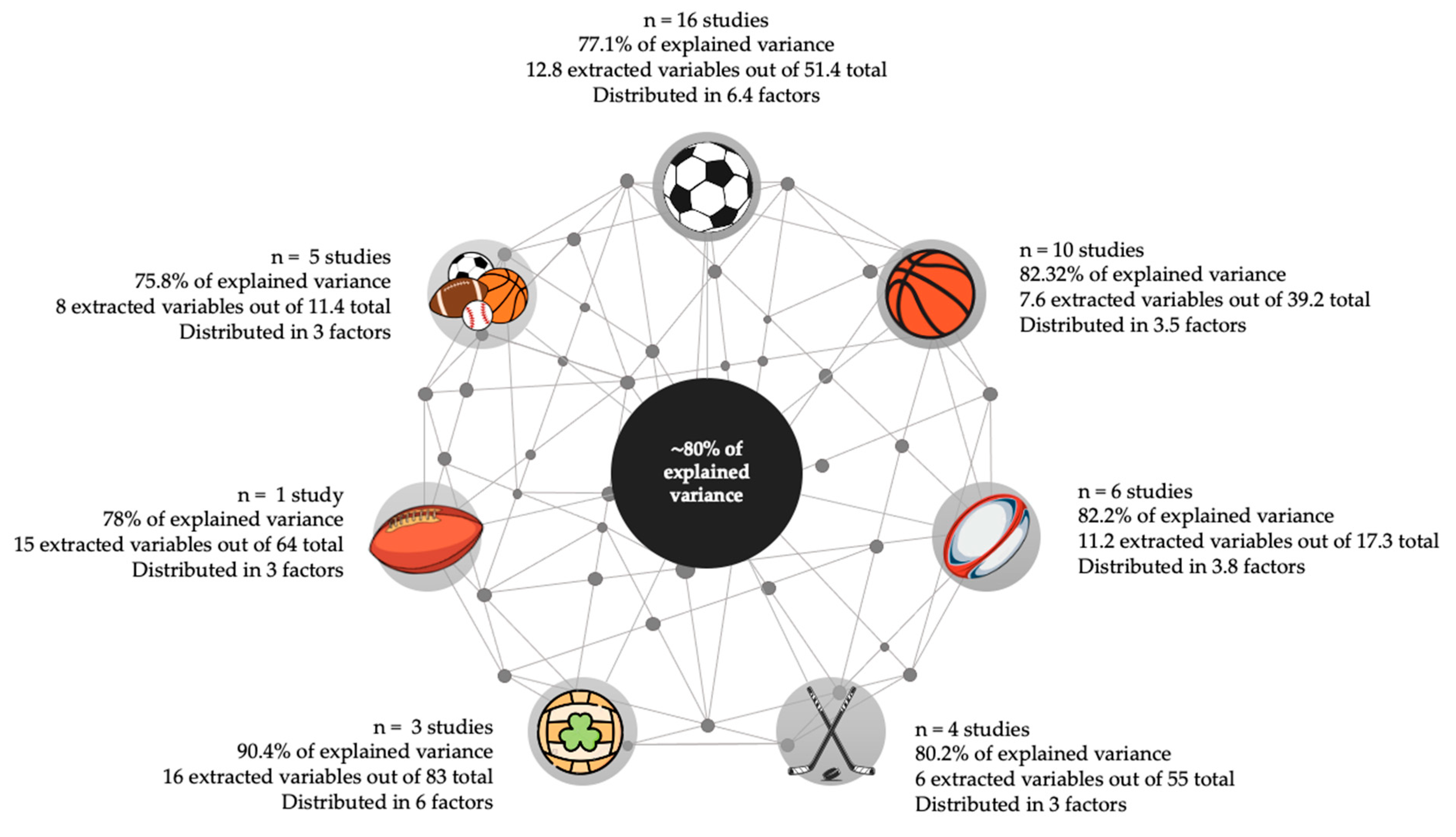 IJERPH | Free Full-Text | A Systematic Review of Methods and Criteria  Standard Proposal for the Use of Principal Component Analysis in Team's  Sports Science