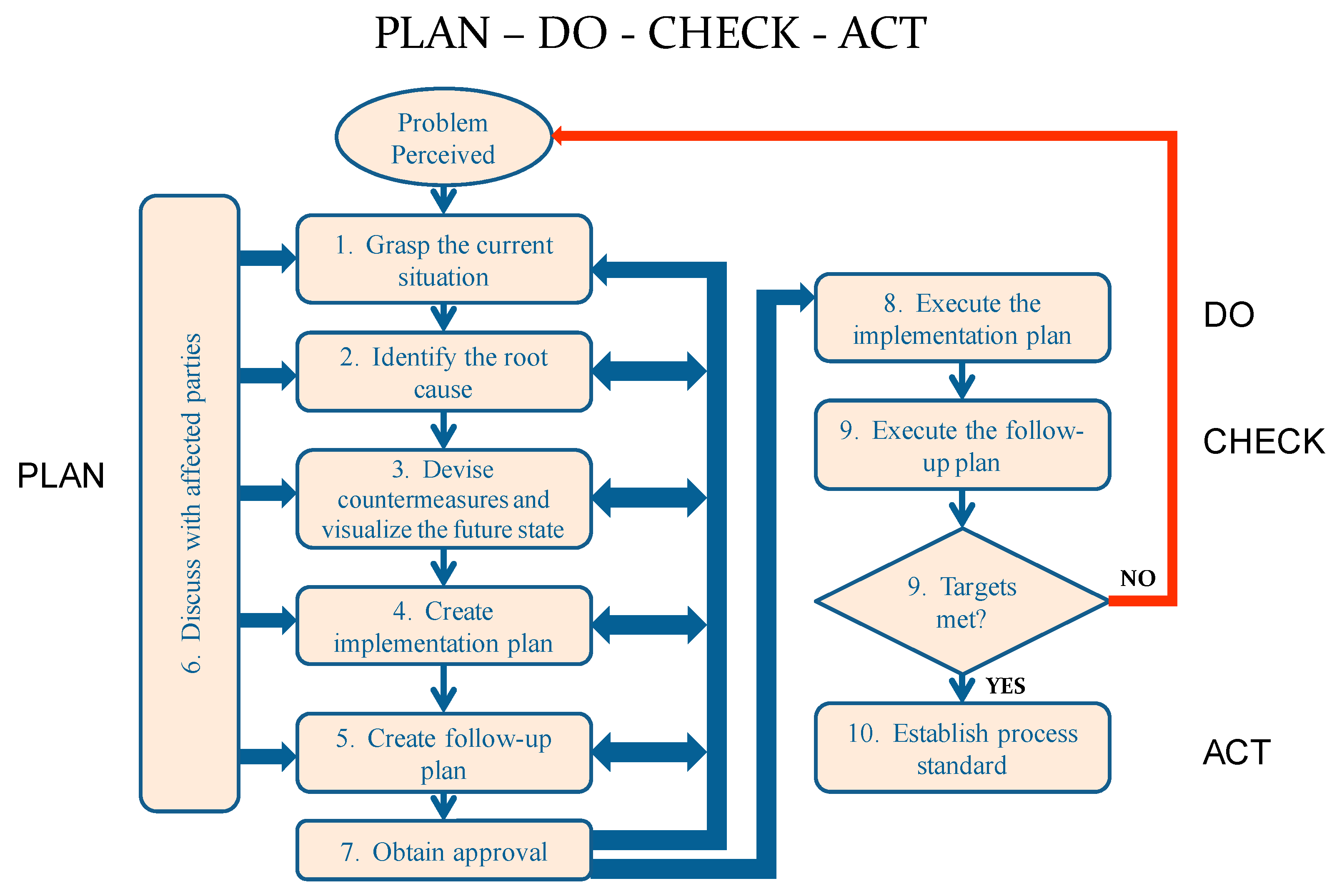 Process 16