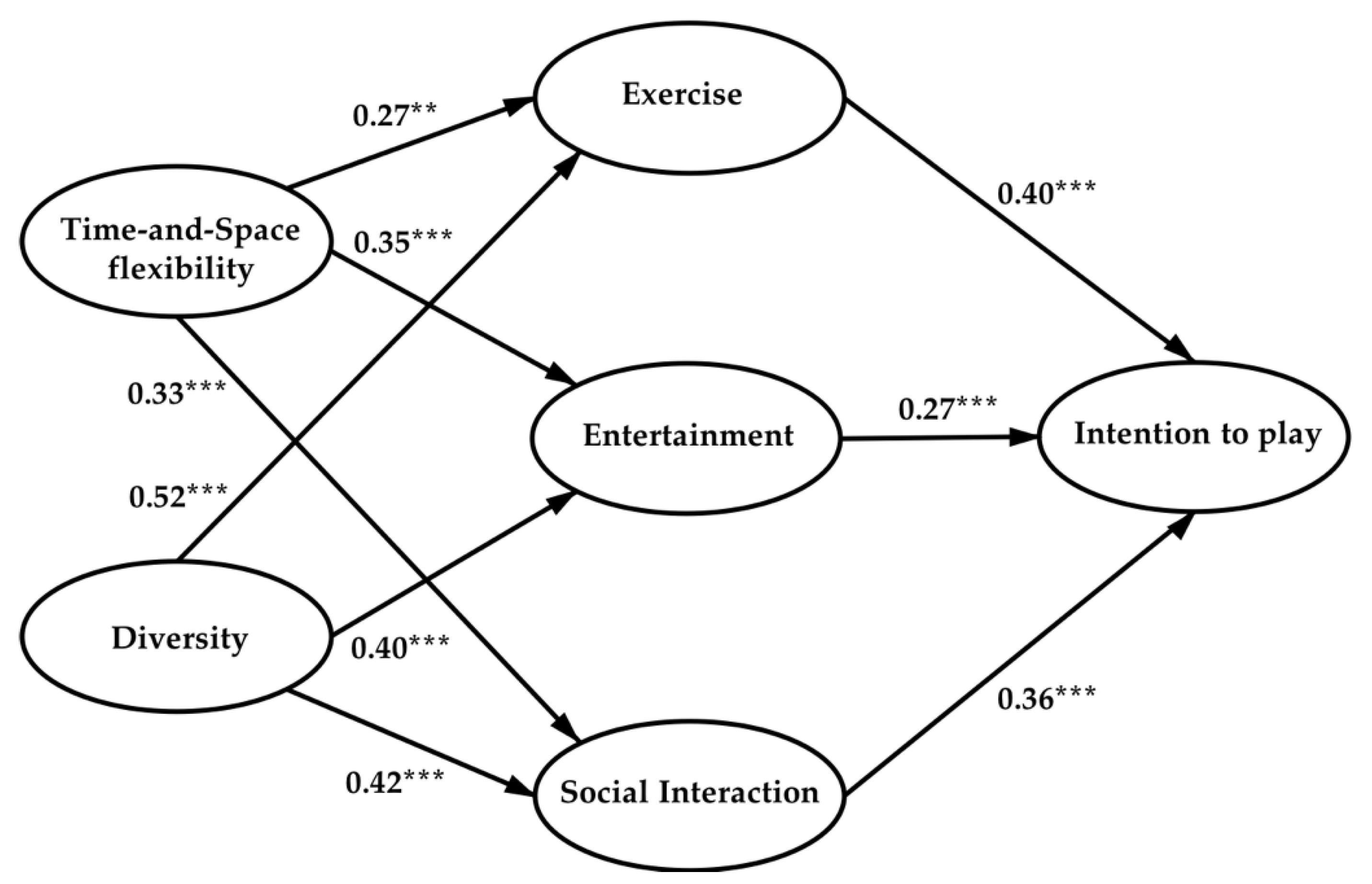 The differences in motivations of online game players and offline