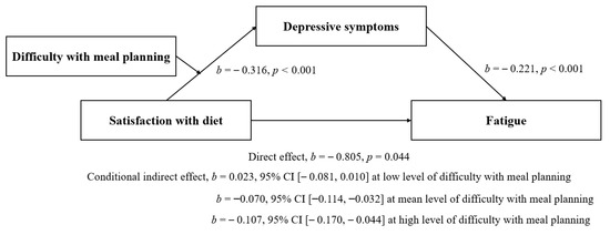 A Moderated-Mediation Model of the Relationship between Dietary ...