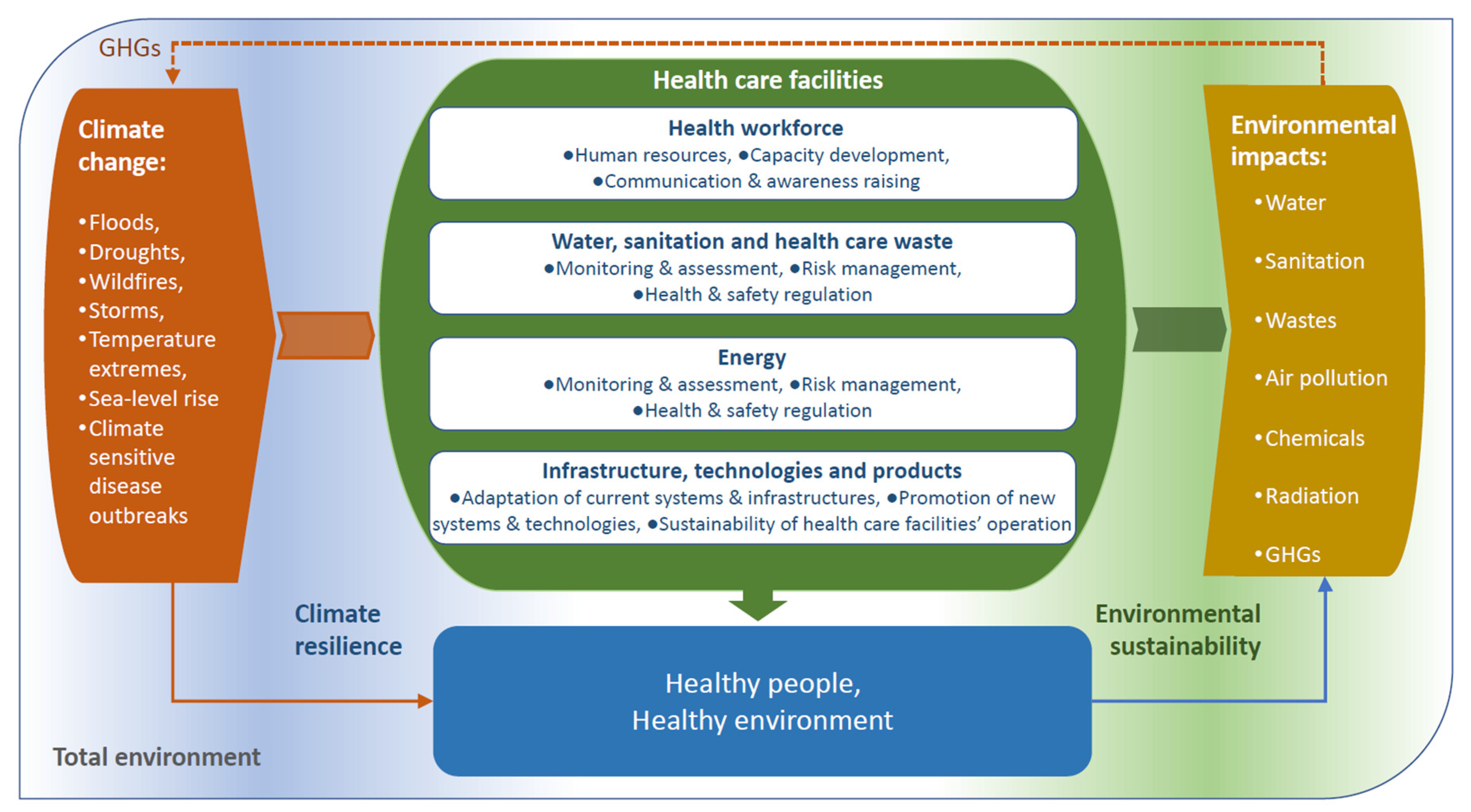 III. Green Energy Solutions for Health Care Facilities