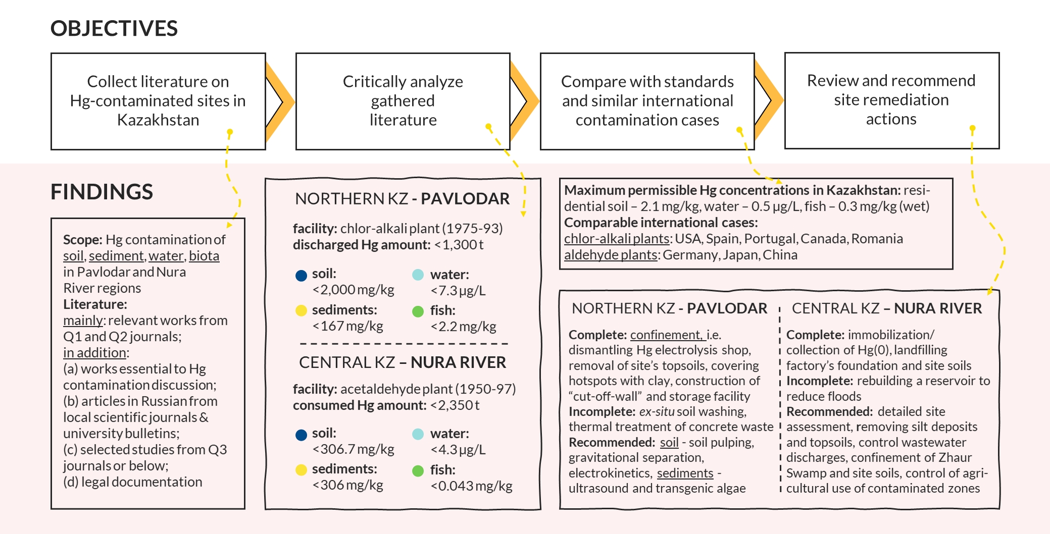 Ijerph Free Full Text Mercury Hg Contaminated Sites In Kazakhstan Review Of Current Cases And Site Remediation Responses Html