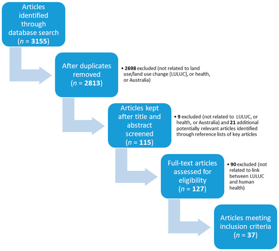 Relationship between Land Use/Land-Use Change and Human Health in ...