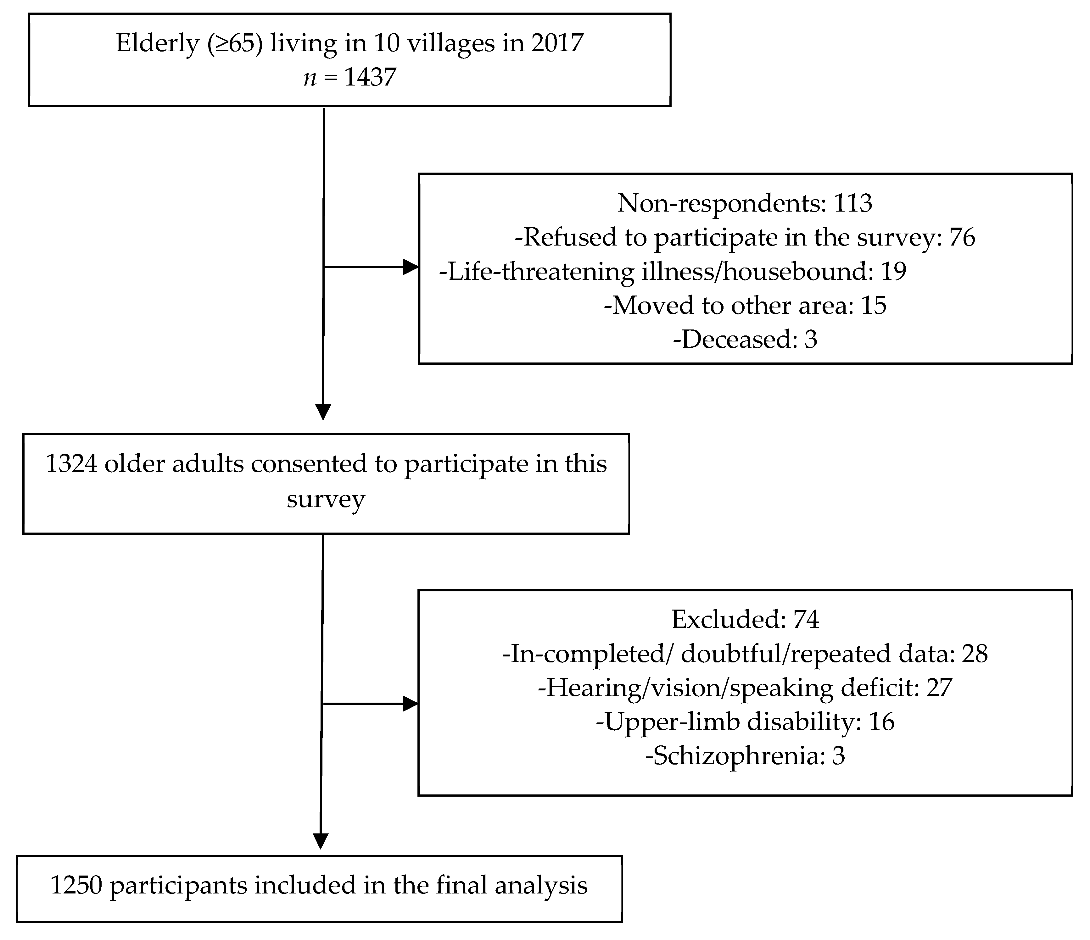 Ijerph 17 09105 g001
