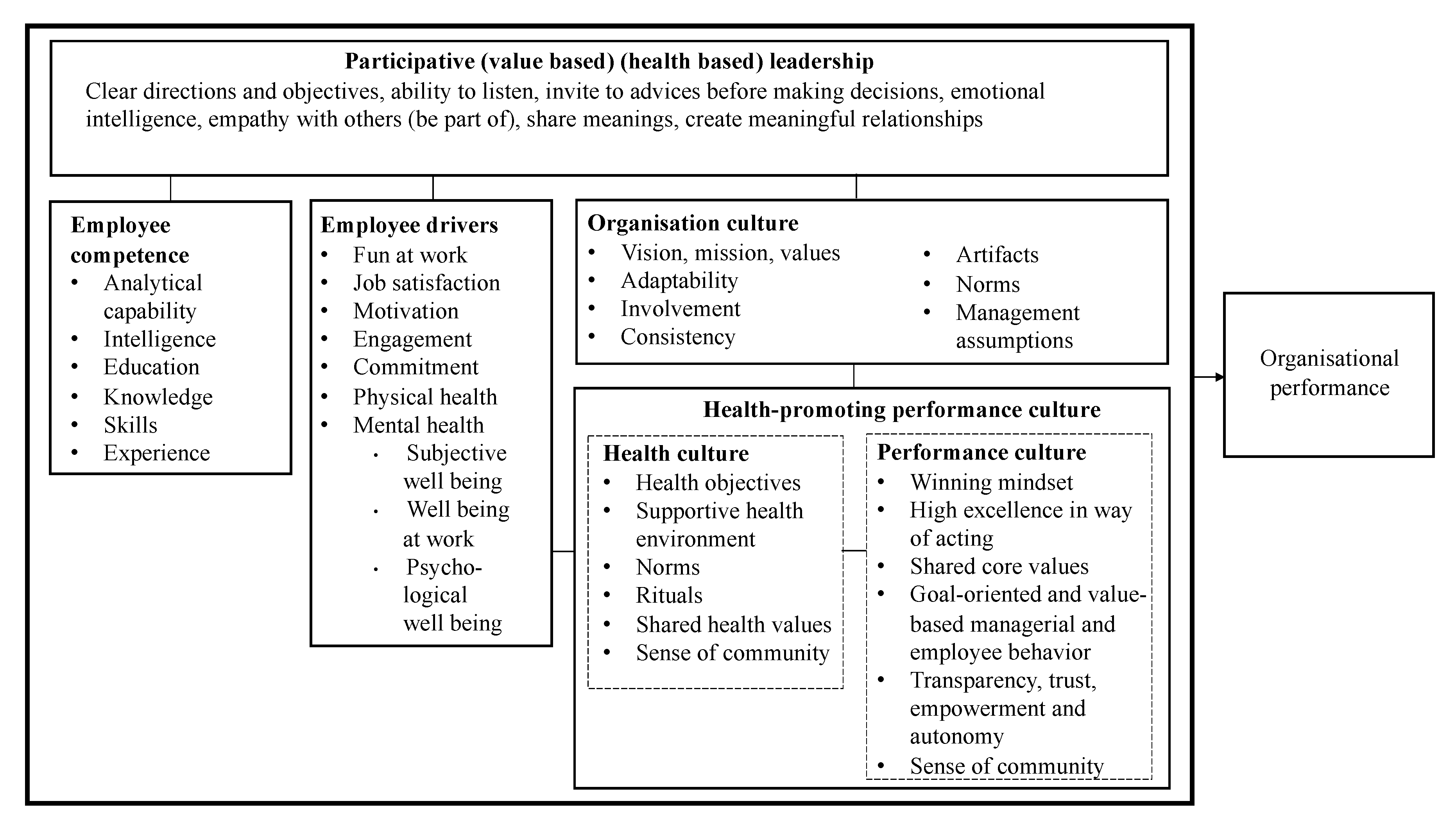 ijerph free full text towards a hr framework for developing a health promoting performance culture at work a norwegian health care management case study html
