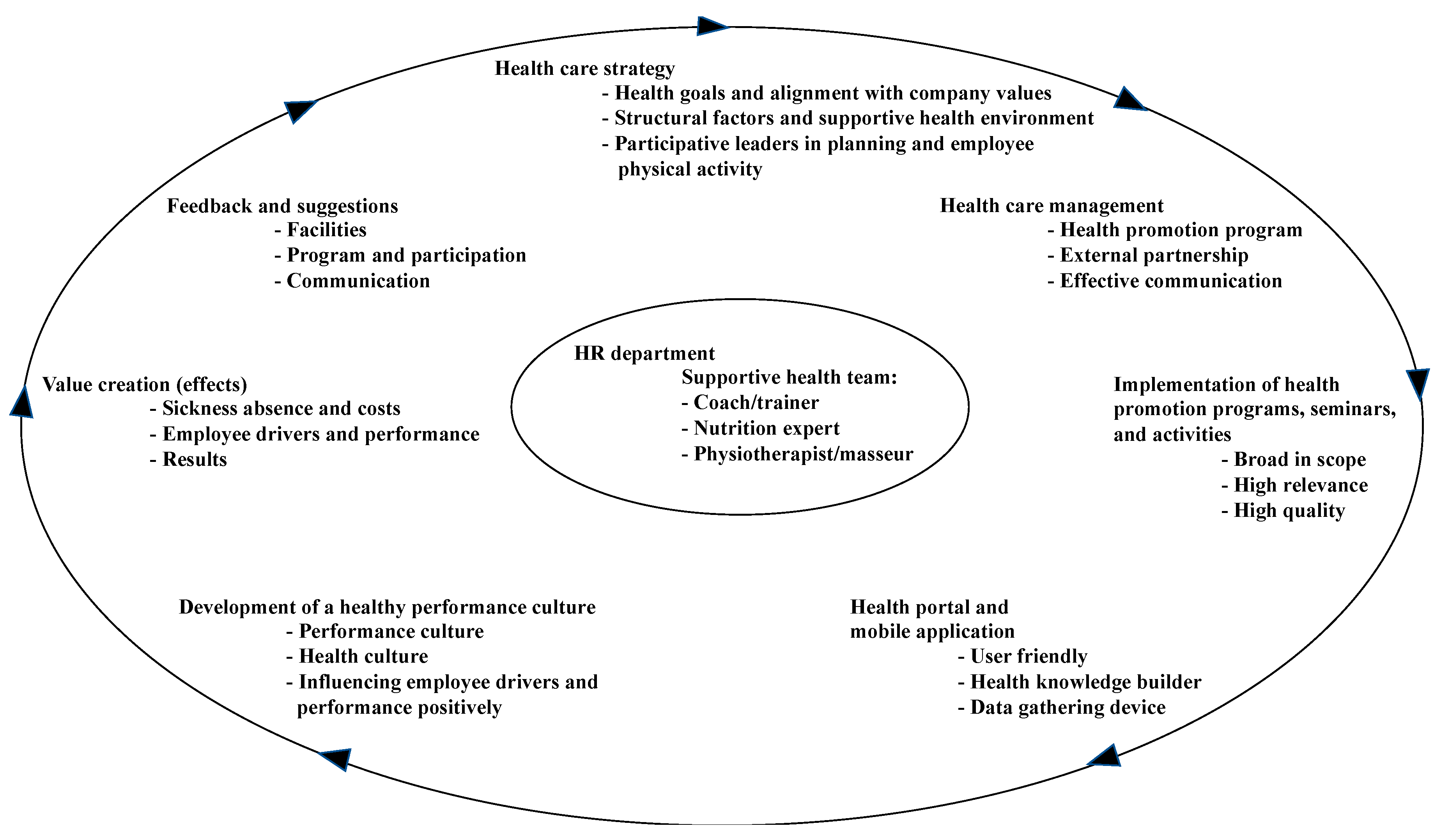 ijerph free full text towards a hr framework for developing a health promoting performance culture at work a norwegian health care management case study html