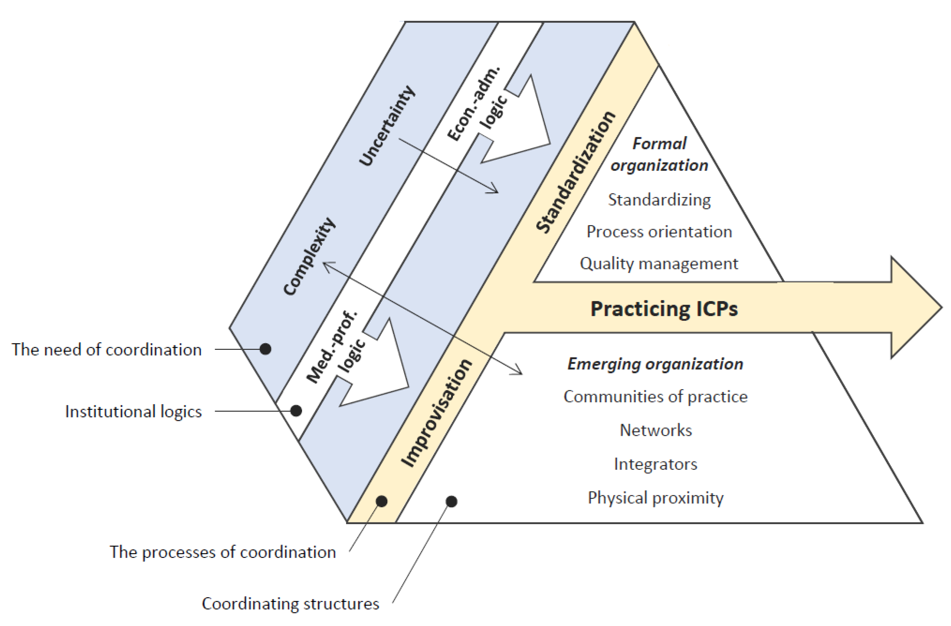 Ijerph Free Full Text Practicing Integrated Care Pathways In Norwegian Hospitals Coordination Through Industrialized Standardization Value Chains And Quality Management Or An Organizational Equivalent To Improvised Jazz Standards Html