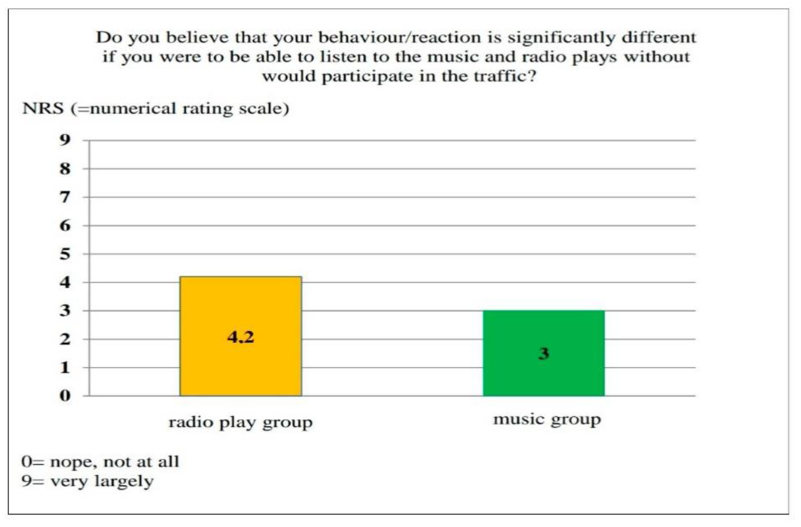 Ijerph Free Full Text The Influence Of Different Auditory Stimuli On Attentiveness And Responsiveness In Road Traffic In Simulated Traffic Situations Html Ijerph Free Full Text The Influence Of Different Auditory Stimuli On Attentiveness And Responsiveness In Road Traffic In Simulated Traffic Situations Html