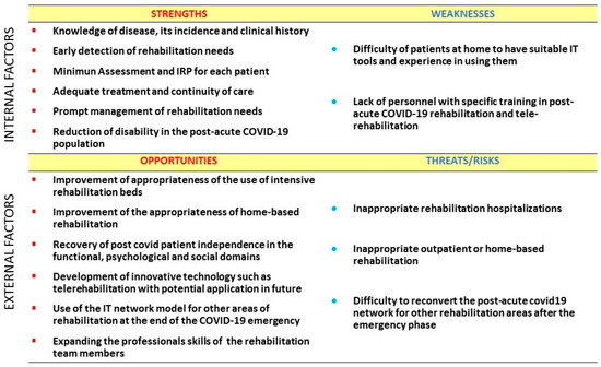 Ijerph Free Full Text Post Acute Covid 19 Rehabilitation Network Proposal From Intensive To Extensive And Home Based It Supported Services
