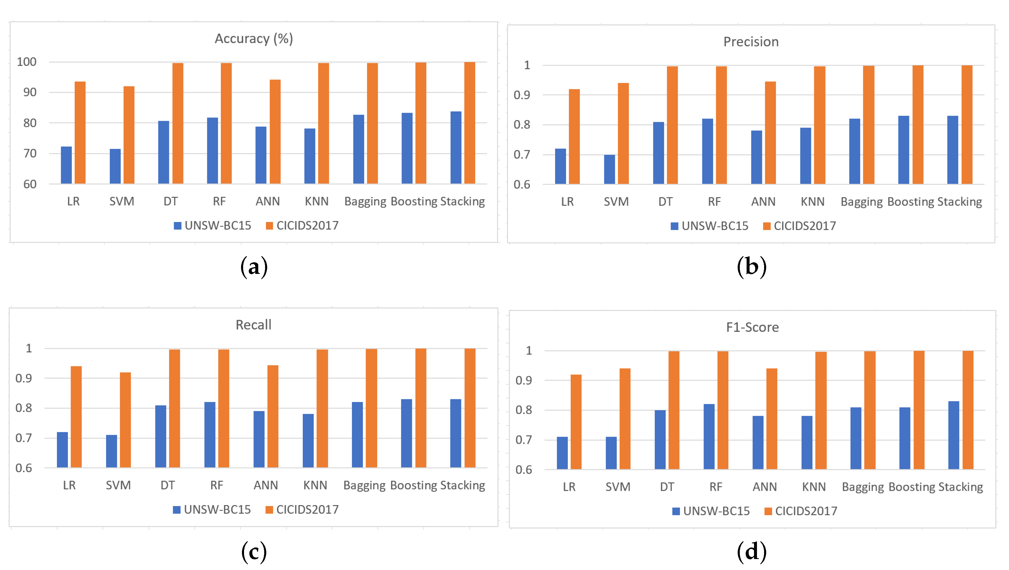 IJERPH | Free Full-Text | Cyberattacks Detection in IoT-Based Smart ...