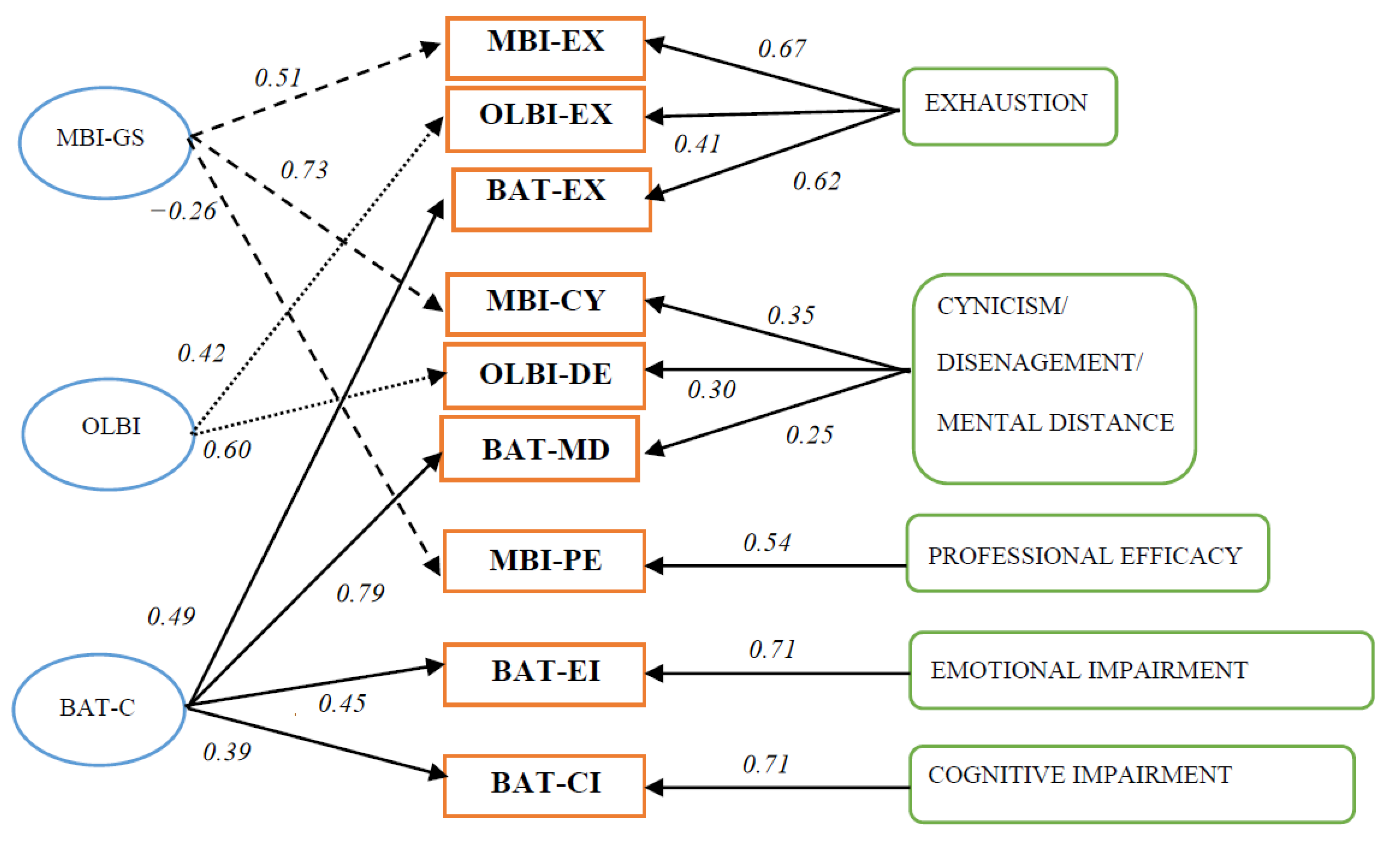 Which Of The Following Is A Typical Component Of Burnout IJERPH | Free Full-Text | Burnout Assessment Tool (BAT)—Development