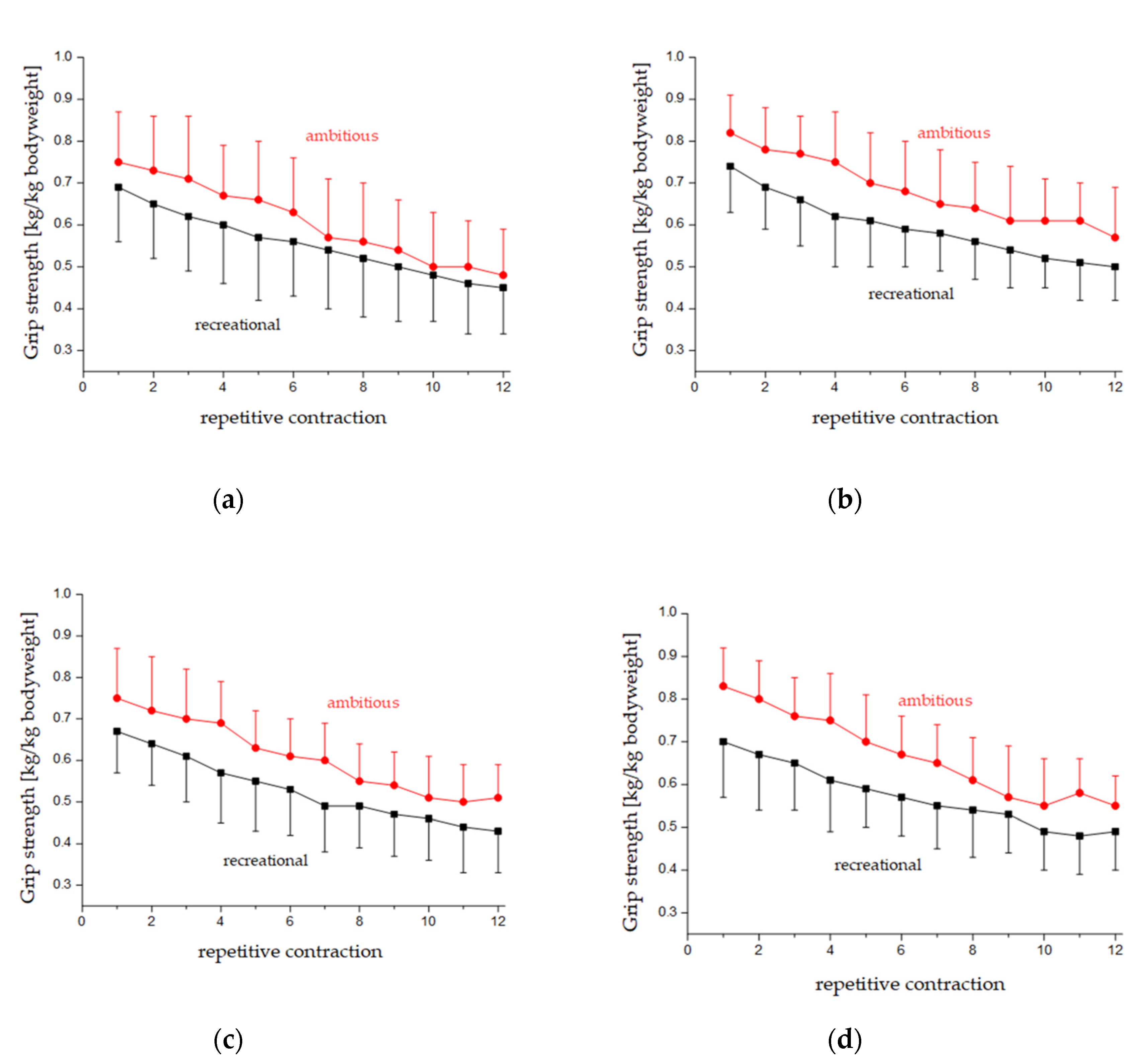 Ijerph Free Full Text Grip Strength Endurance In Ambitious And Recreational Climbers Does The Strength Decrement Index Serve As A Feasible Measure Html